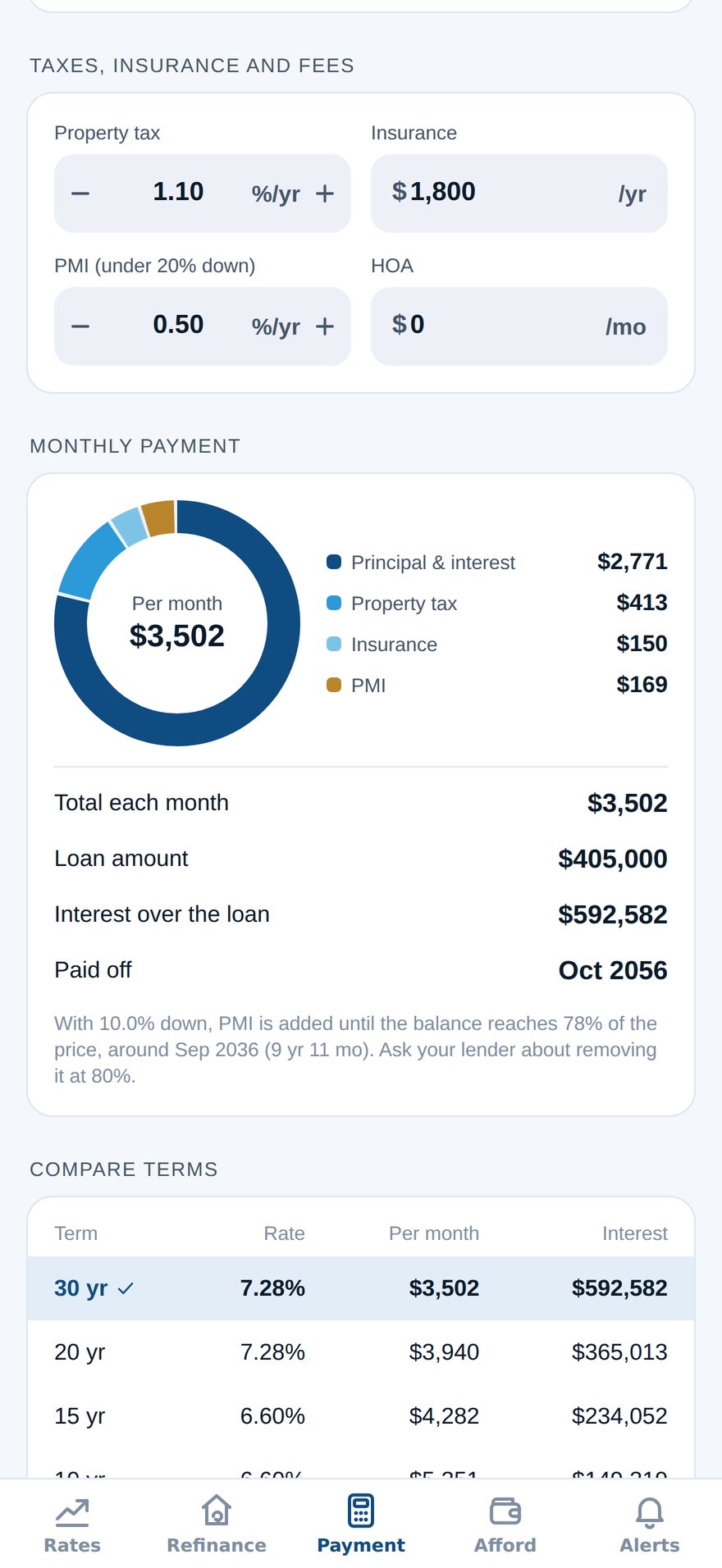The Payment tab: property tax, insurance, PMI and HOA, a donut chart splitting the monthly payment into principal and interest, tax, insurance and PMI, the total, loan amount, interest and payoff date, and the cash needed at closing