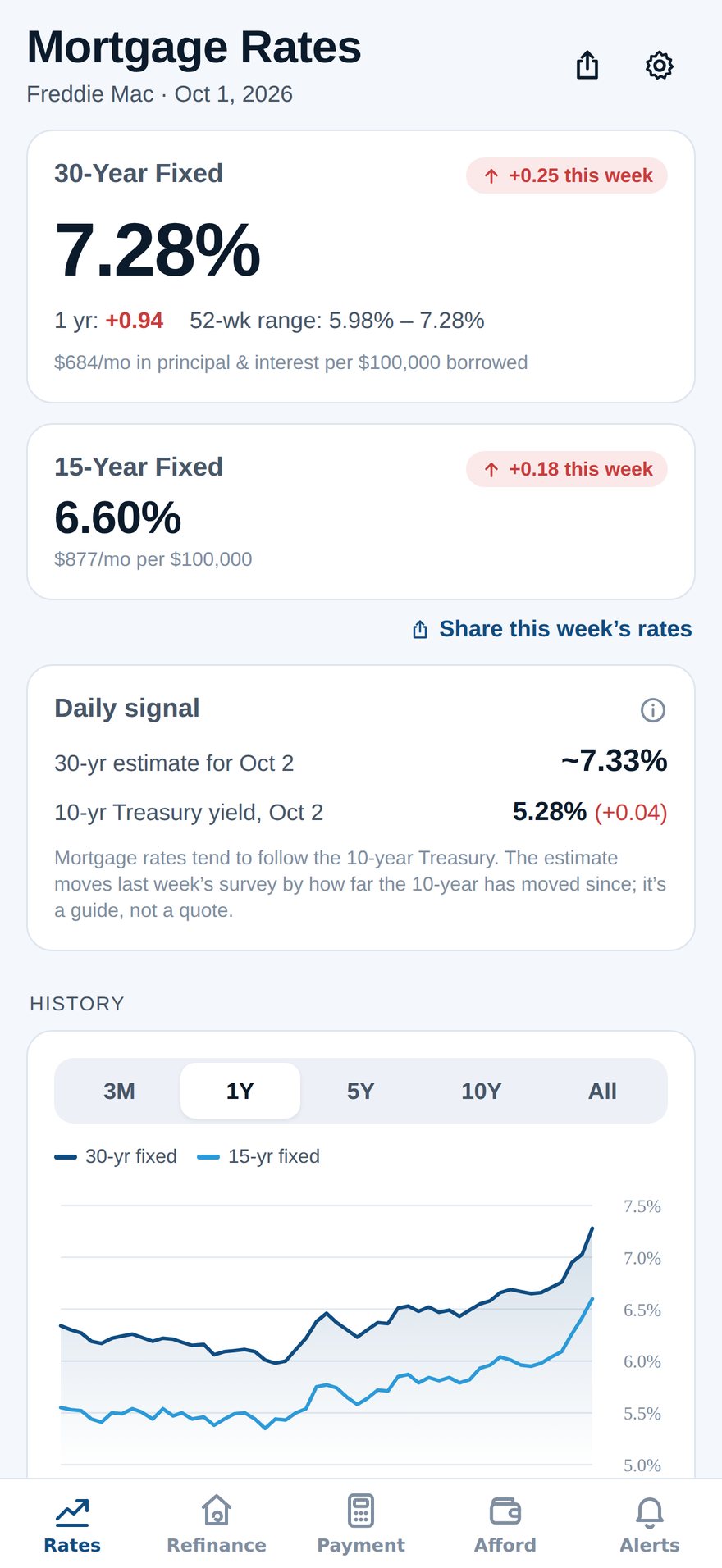 The Rates tab: this week’s 30-year and 15-year fixed averages with their weekly change and 52-week range, a daily signal card with the 10-year Treasury yield and the 30-year estimate, and a one-year history chart